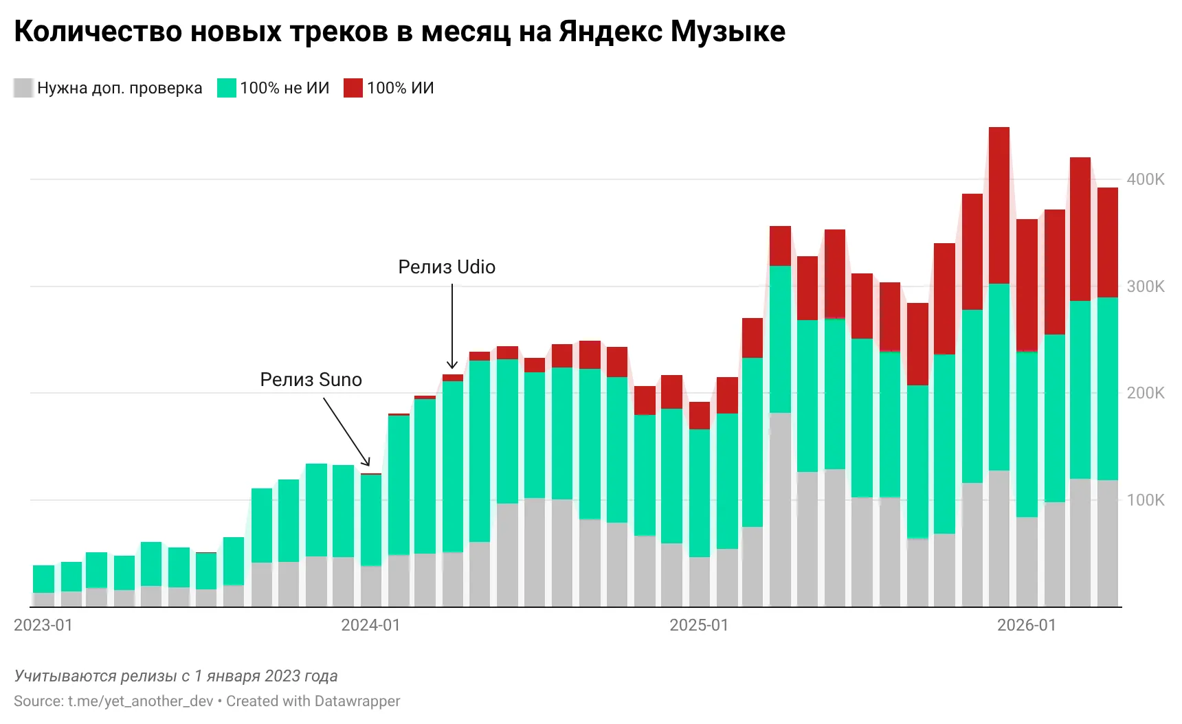 img of Я выяснил, что Яндекс Музыка на треть состоит из нейрослопа