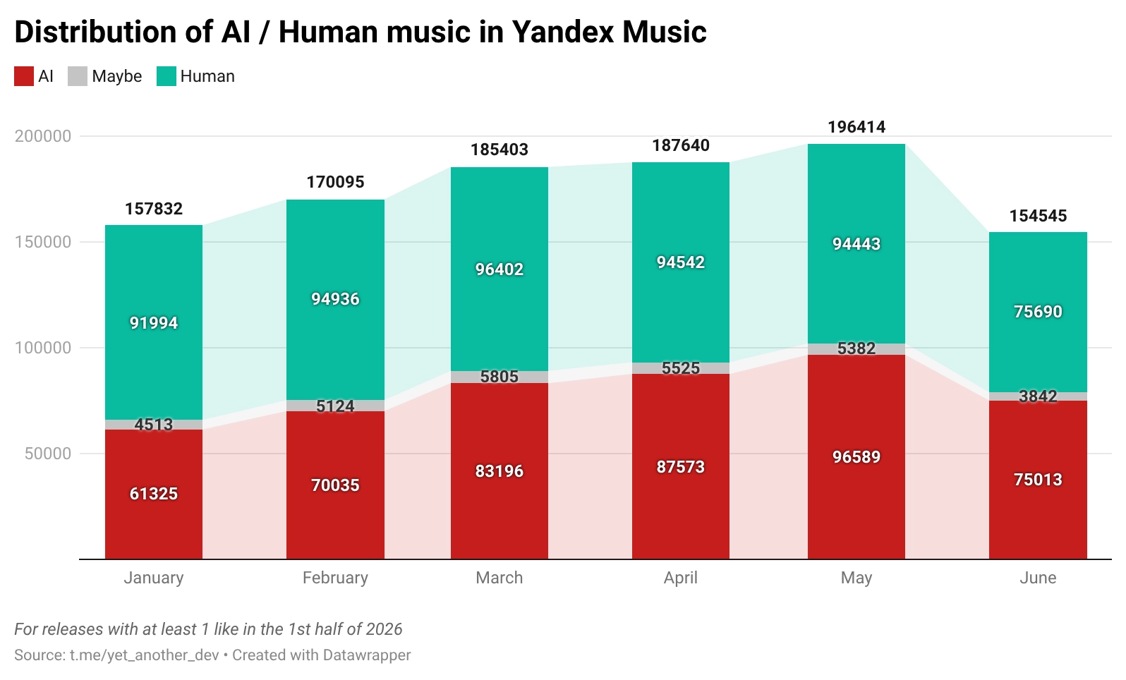 img of One third of new releases on Yandex Music are AI