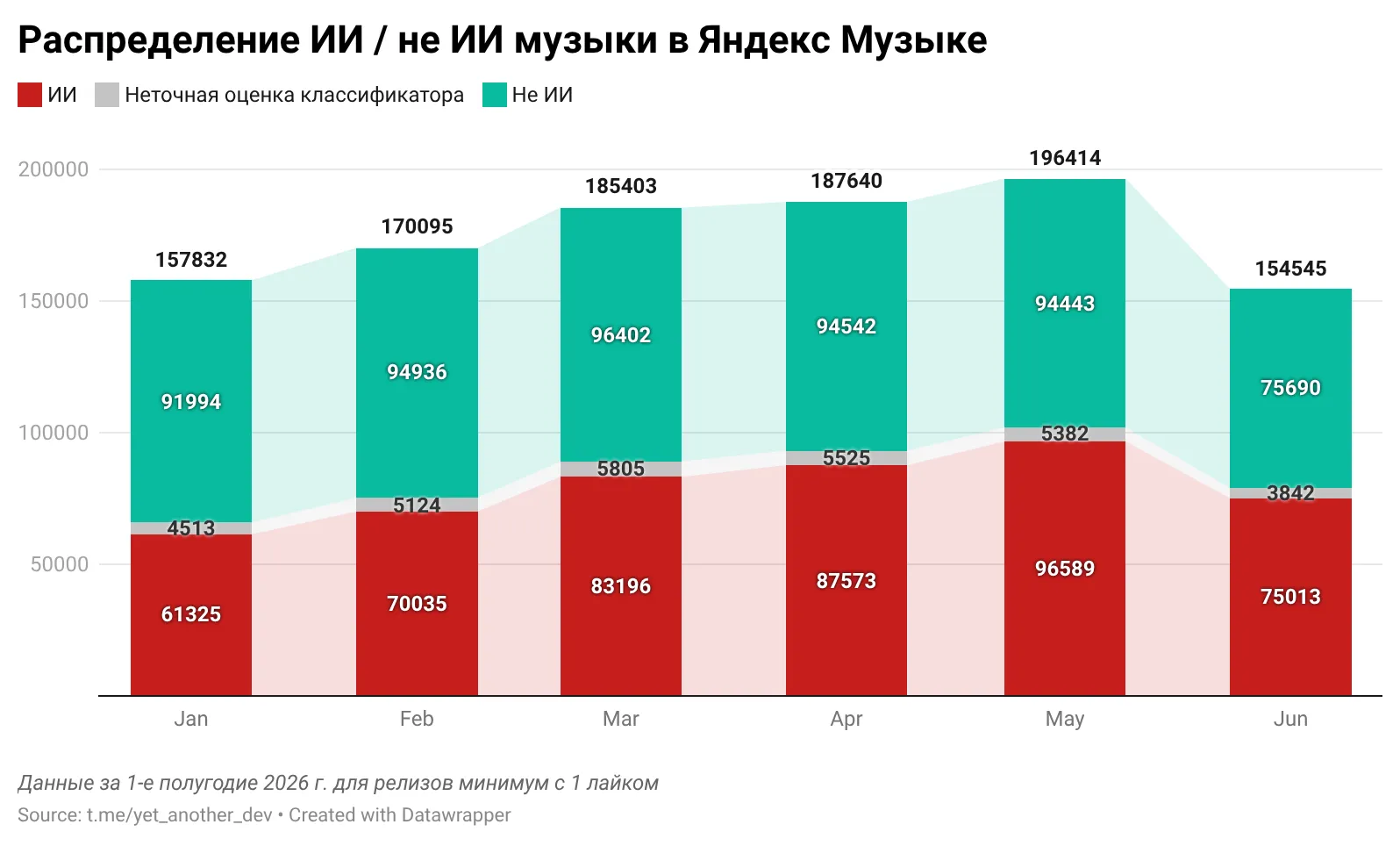 img of Треть новых релизов на Яндекс Музыке – ИИ
