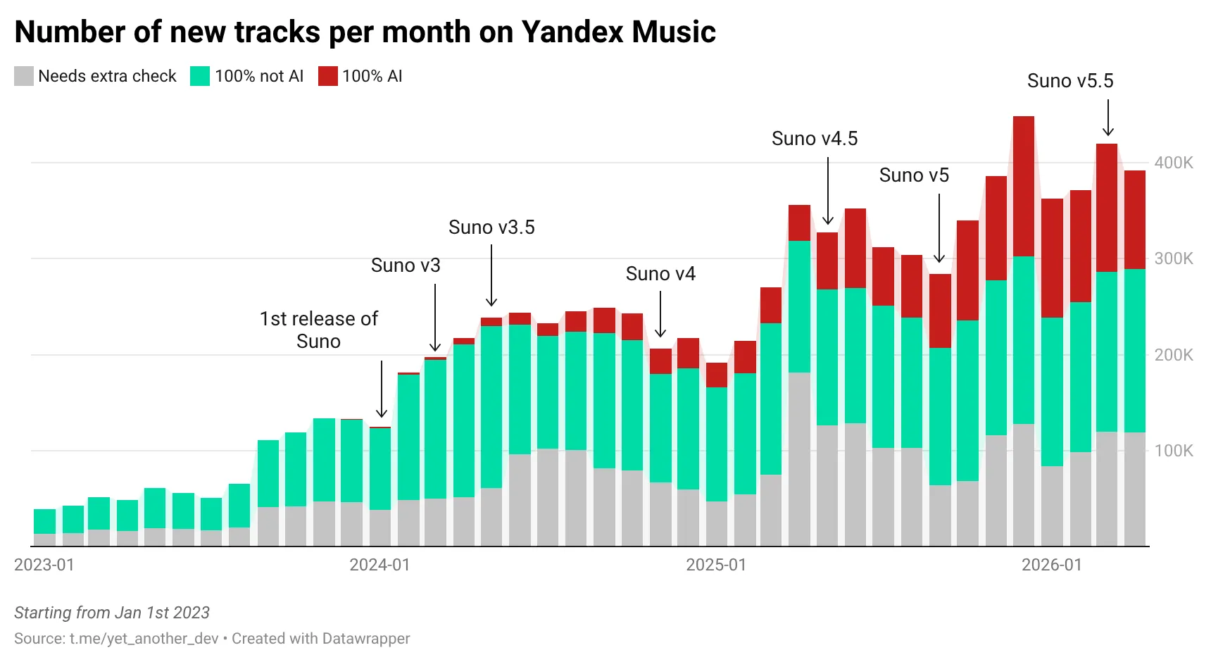 img of I found that one third of Yandex Music is AI slop