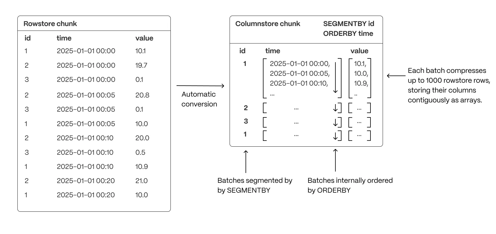 Data segmentation in a hypertable