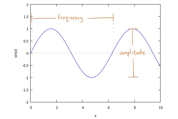 Three main parameters of a sine wave: amplitude, frequency, and phase