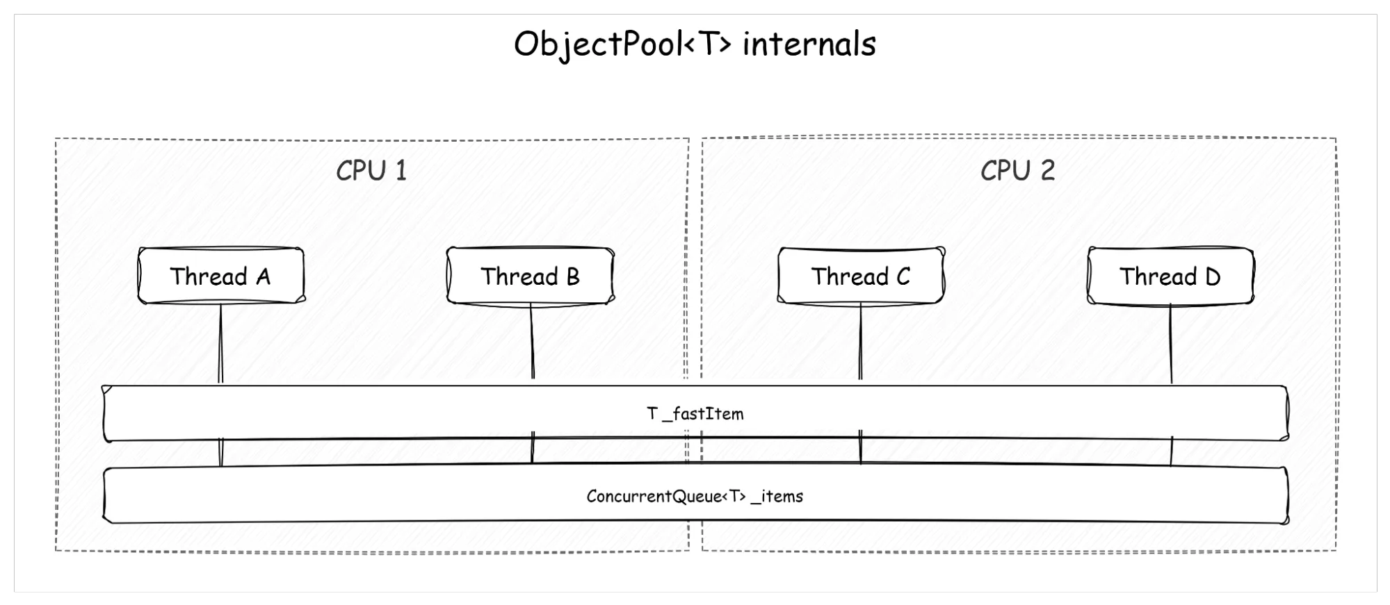 ObjectPool<T> internals