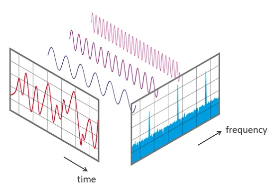 Illustration of how the Fourier transform works. From Wikipedia.