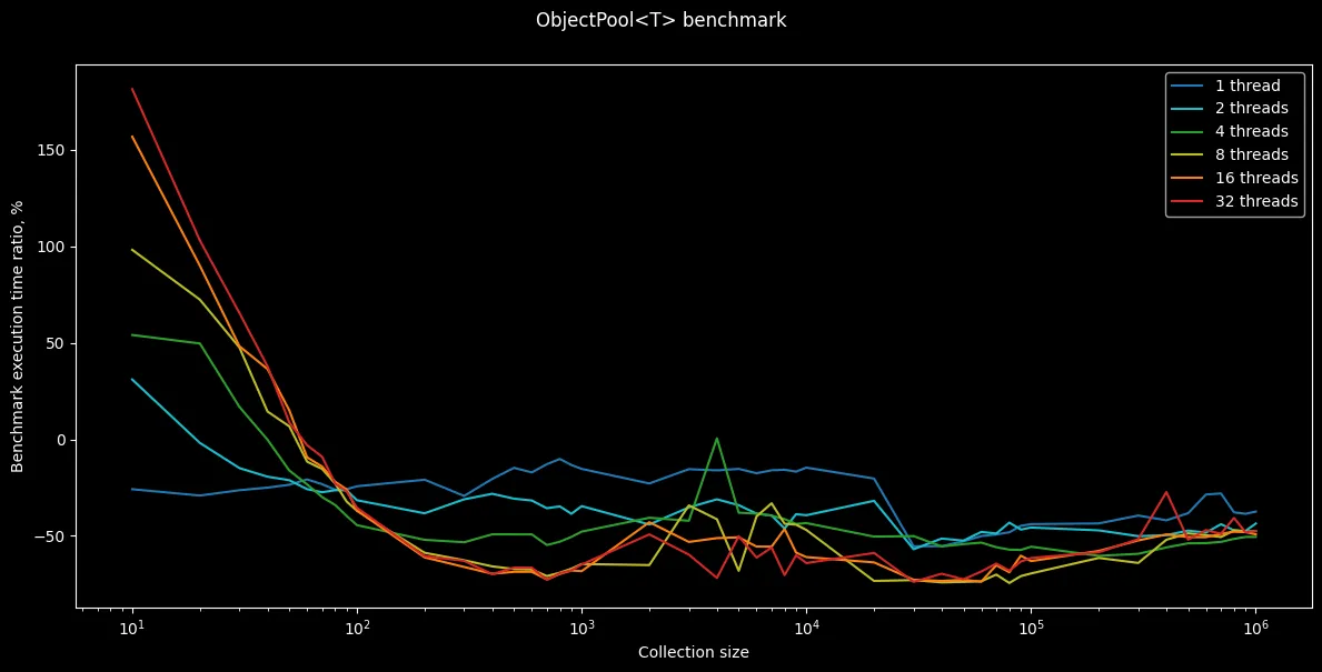 ObjectPool<T> benchmark results. Percentage difference compared to the baseline without pooling.