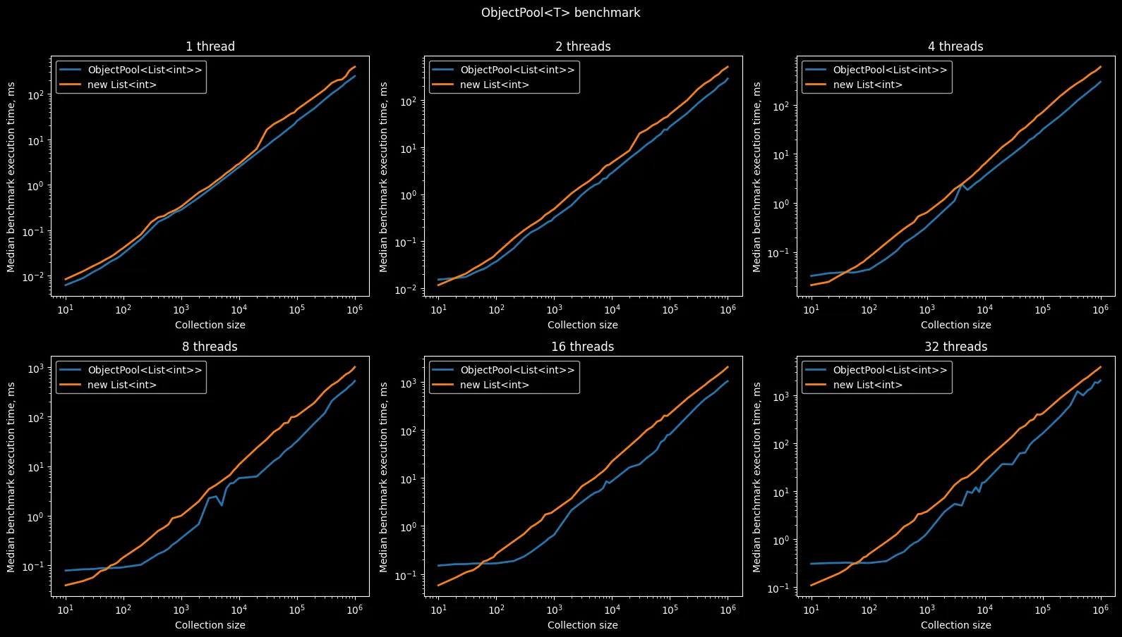 ObjectPool<T> benchmark results. Absolute values.