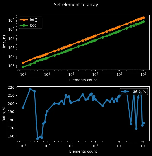 write benchmark