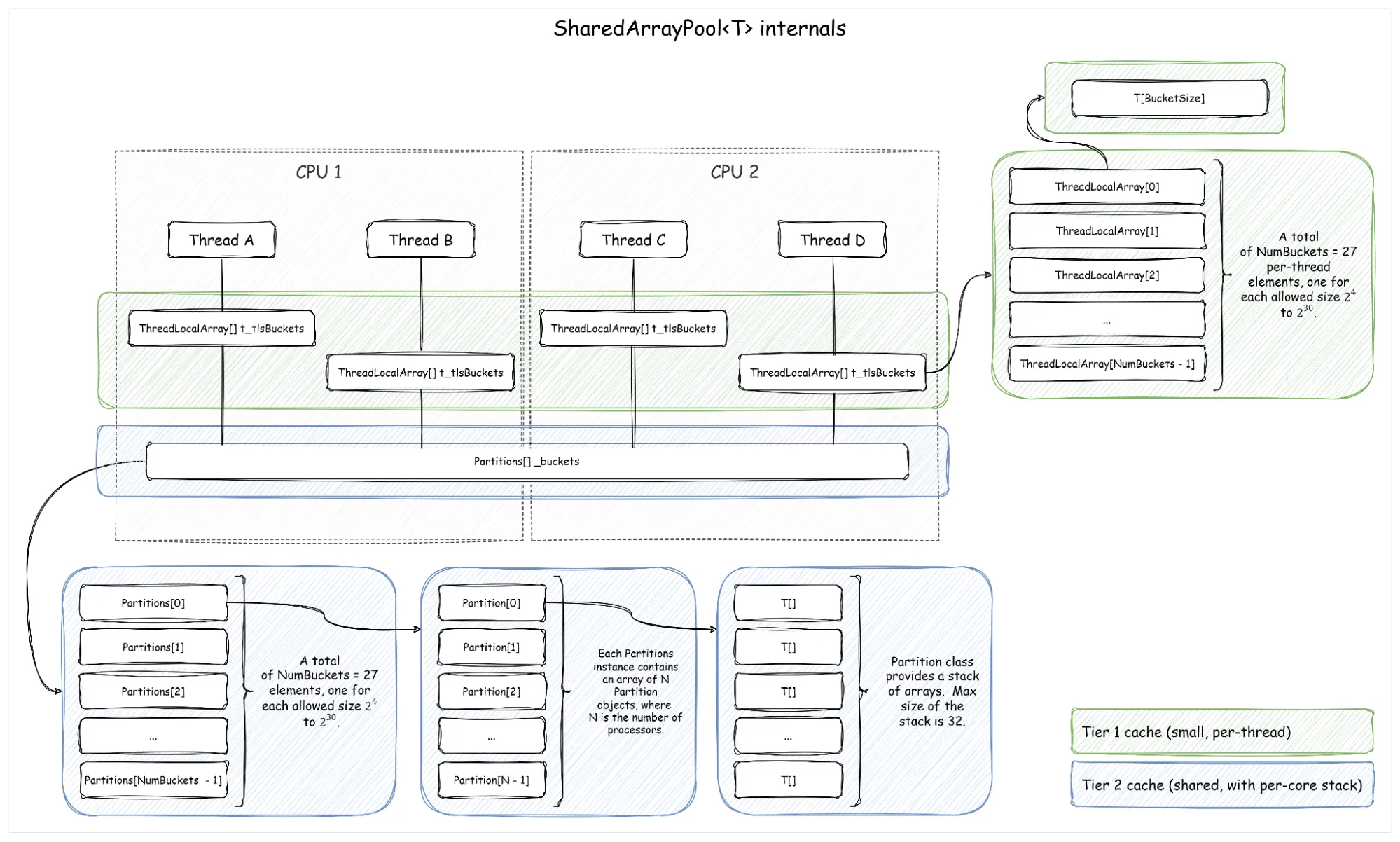 SharedArrayPool<T> internals