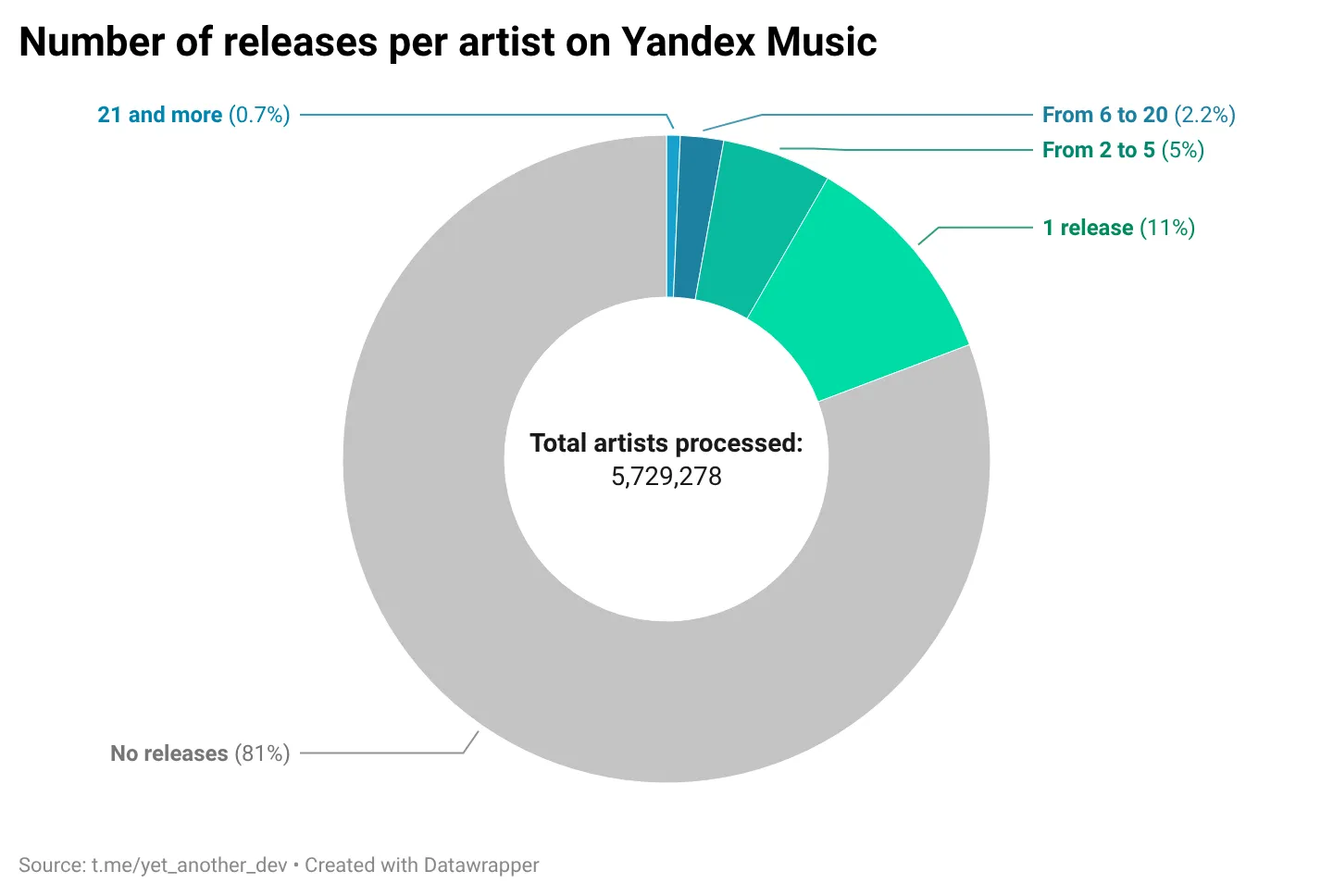 81% of artist profiles on Yandex Music are empty