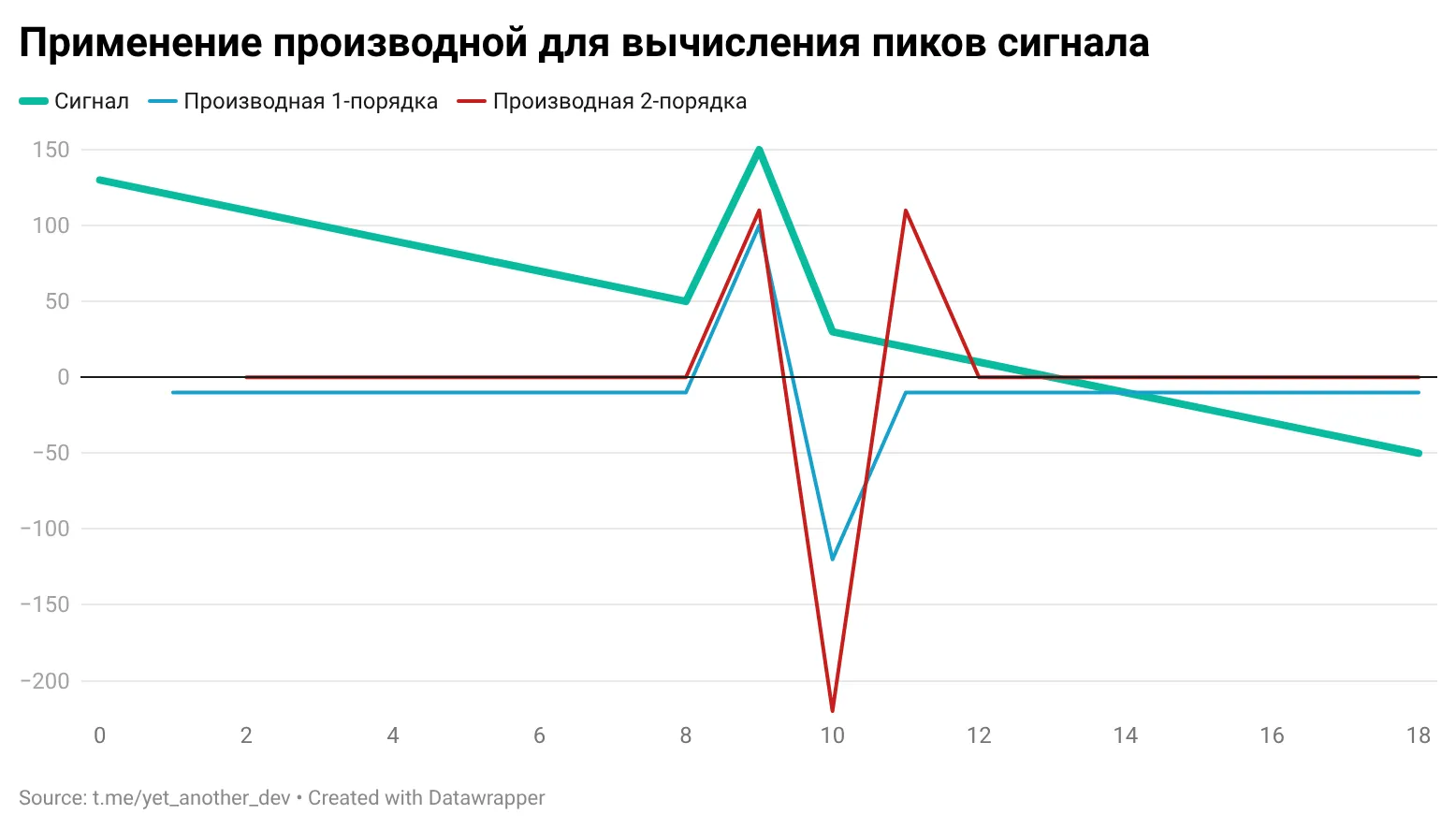 Производная выделяет резкое изменение сигналов