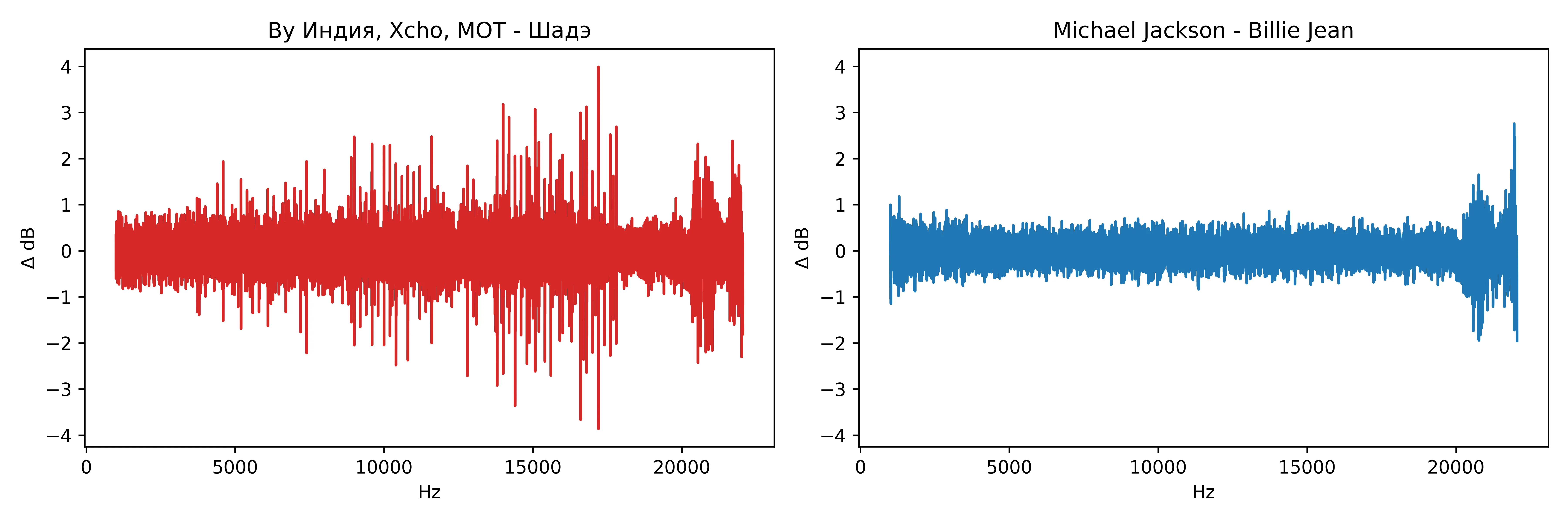 Zoomed in on the 6 kHz - 16 kHz range — this is where artifacts are most visible