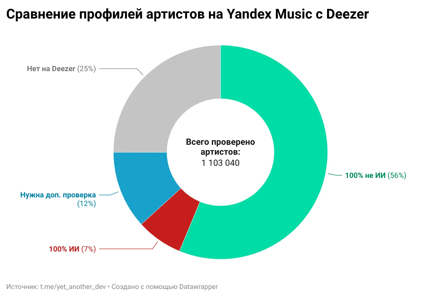 ИИ всего лишь 7%