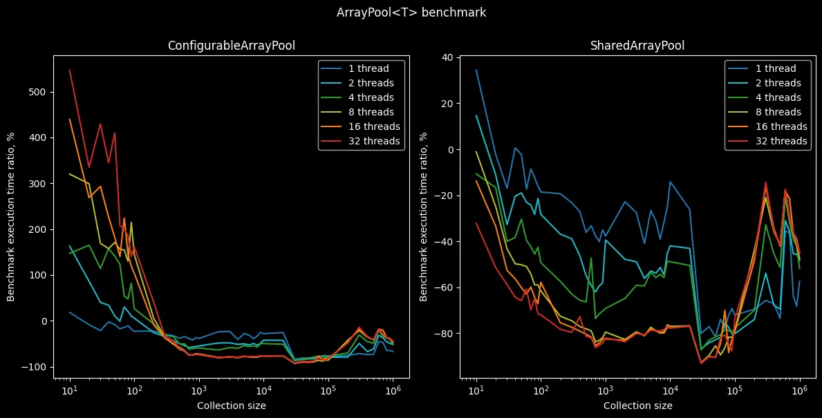 ArrayPool<T> benchmark results. Percentage difference compared to the baseline without pooling.
