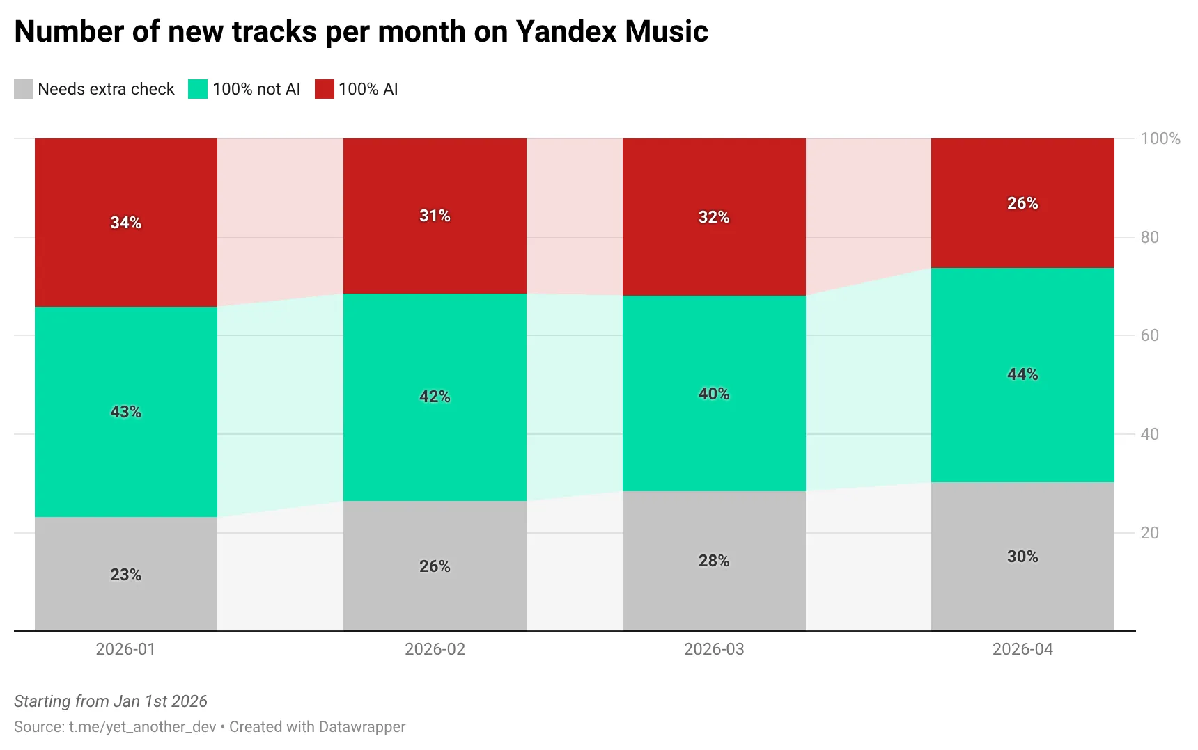 Number of new tracks per month on Yandex Music by category in 2026