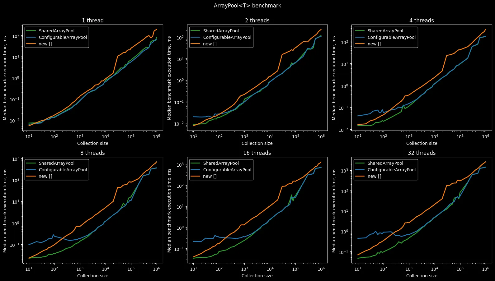 ArrayPool<T> benchmark results. Absolute values.