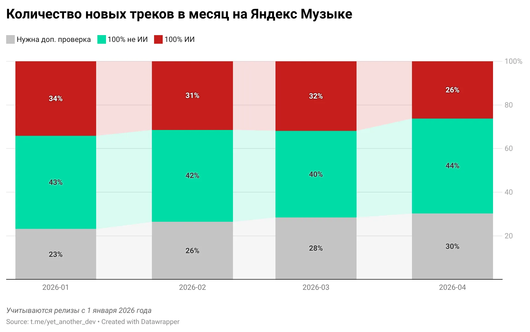 Количество новых треков в месяц на «Яндекс Музыке» по категориям в 2026 году