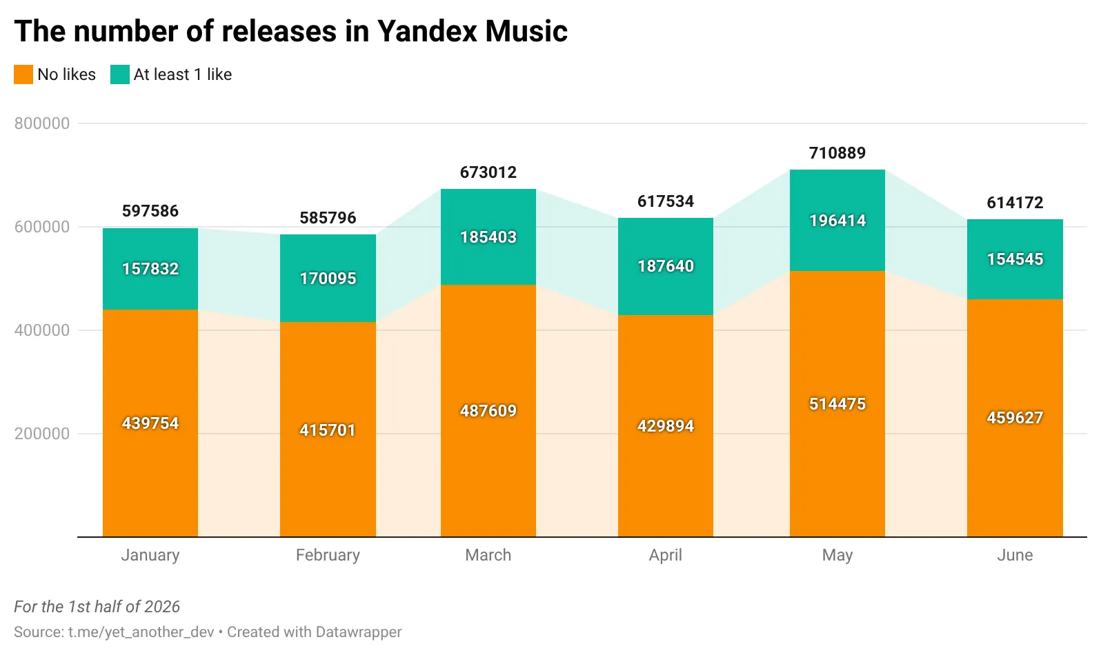 73% of tracks had no likes at the time of publication