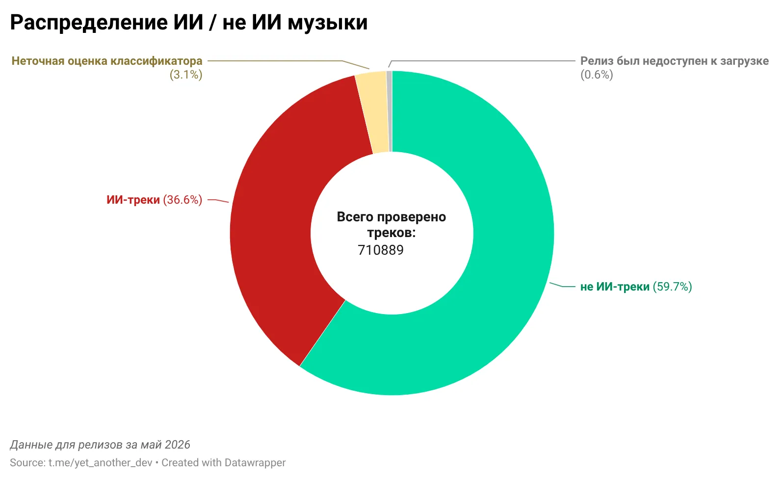 В мае 36.6% всех релизов были сгенерированы с помощью ИИ.