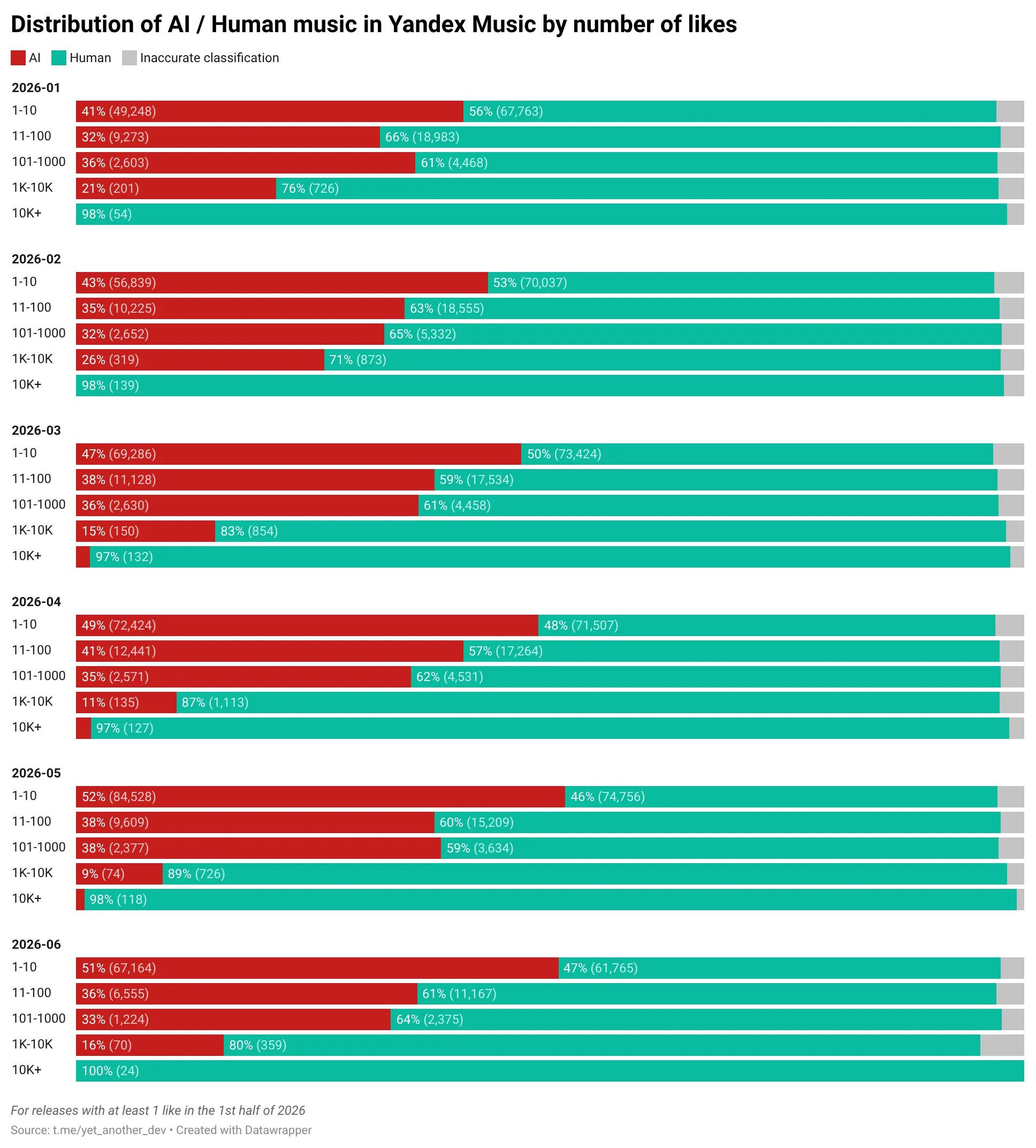 AI music gets fewer likes