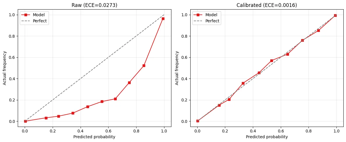 Calibration curve