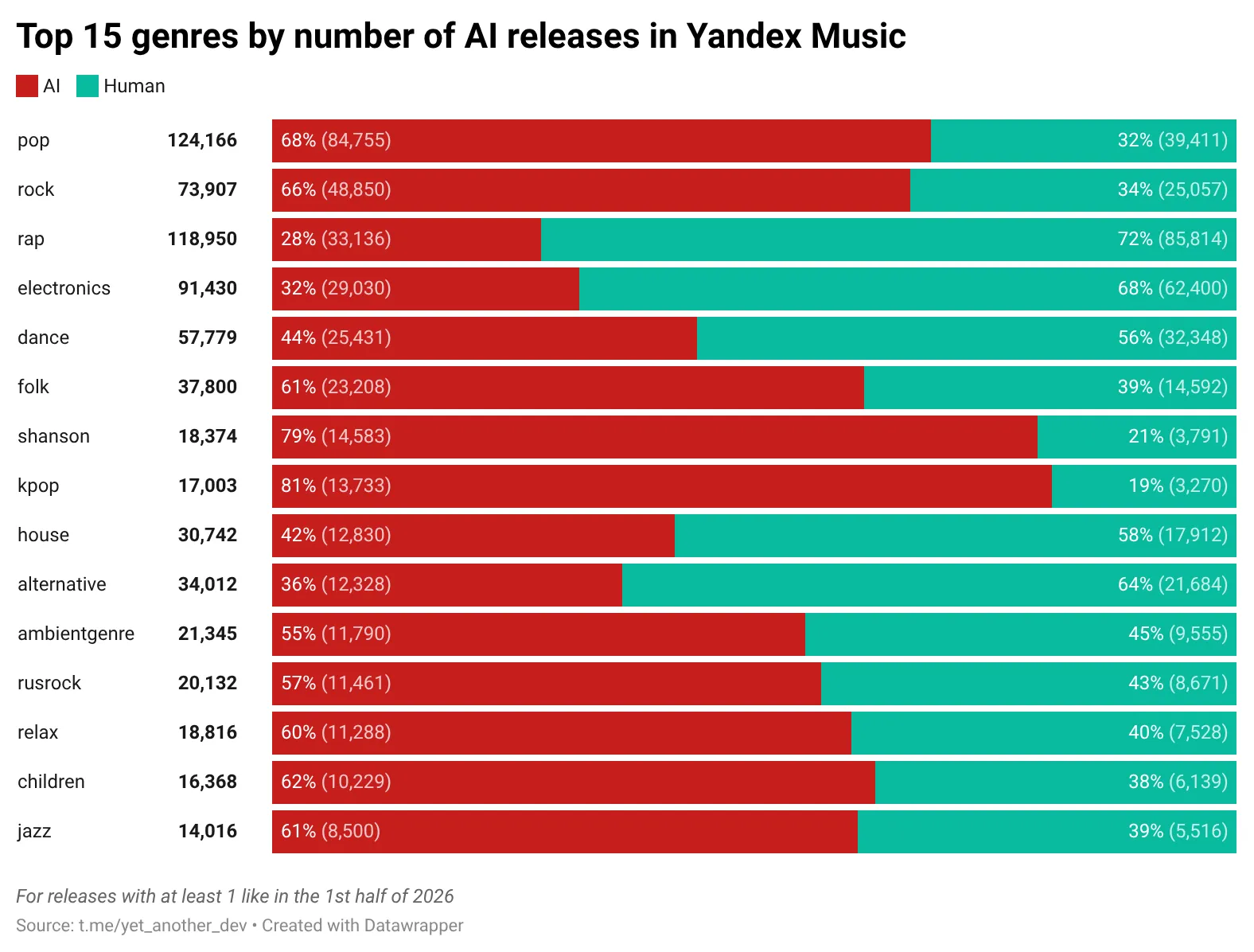 AI music distribution by genre