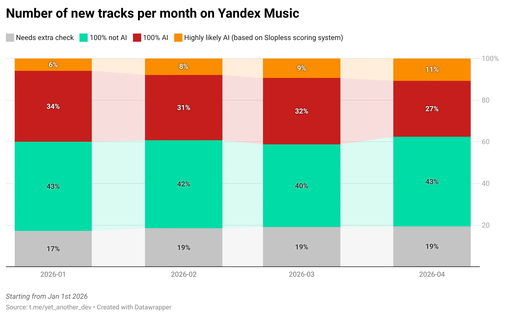 Number of new tracks per month on Yandex Music by category in 2026, including model predictions