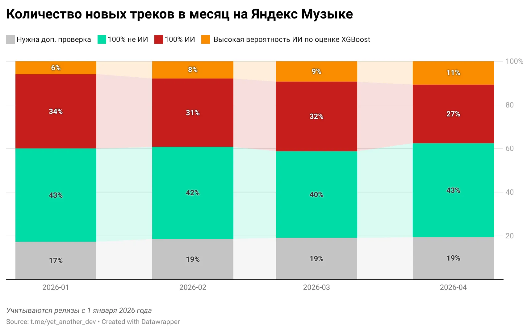 Количество новых треков в месяц на «Яндекс Музыке» по категориям в 2026 году с учётом данных от модели