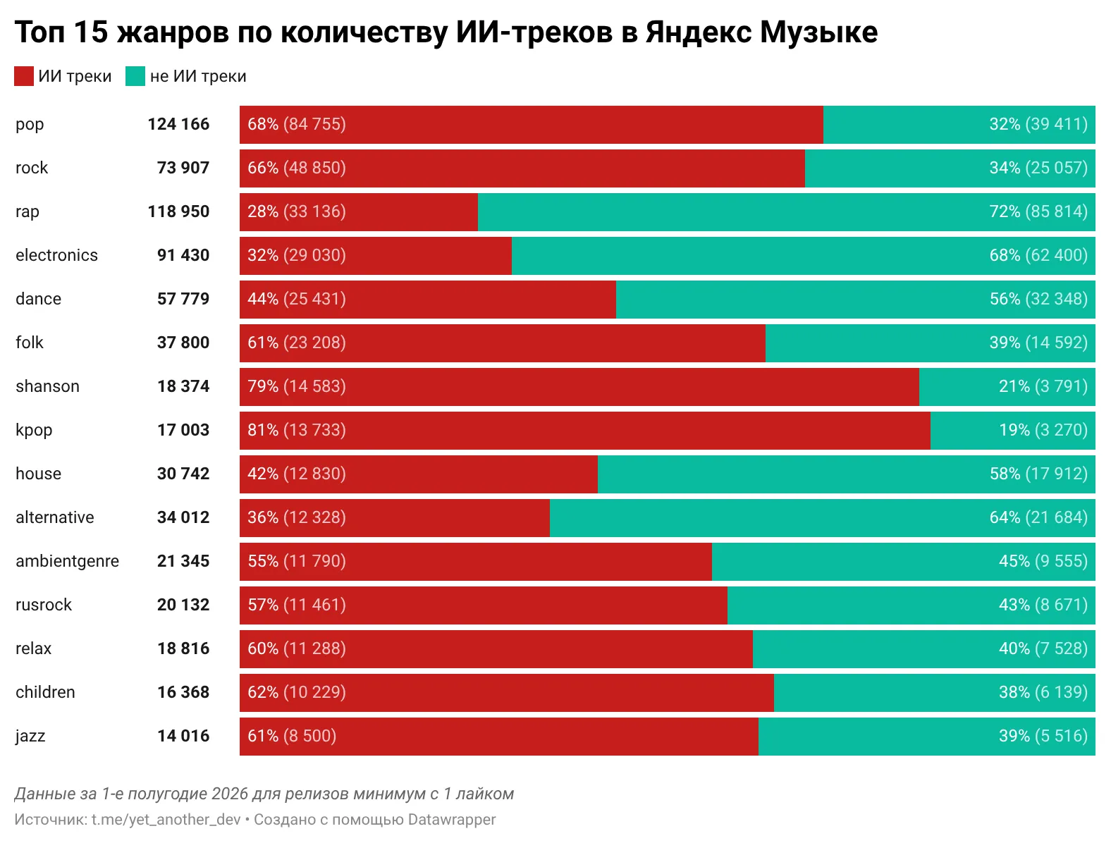 Распределение ИИ-музыки по жанрам