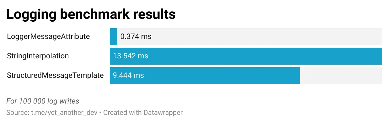 Benchmark results